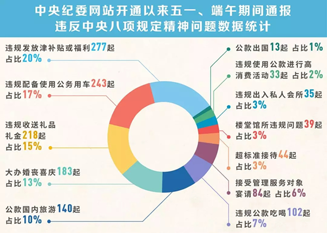 我們分析了1400多起五一端午違反八項規(guī)定精神案例，然后發(fā)現(xiàn)……
