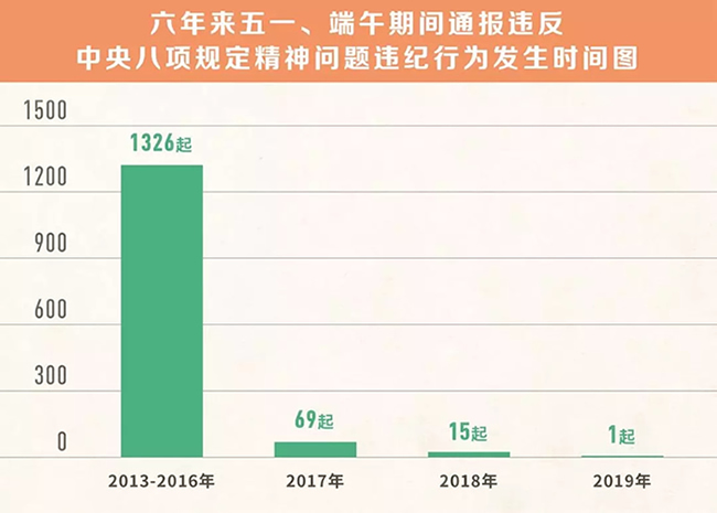 我們分析了1400多起五一端午違反八項規(guī)定精神案例，然后發(fā)現(xiàn)……